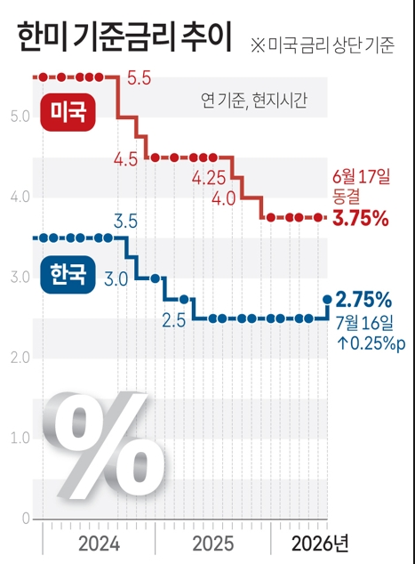 [한국 <b>기준금리</b>] 3년 6개월만에 긴축 기조, 0.25% <b>인상</b> 단행