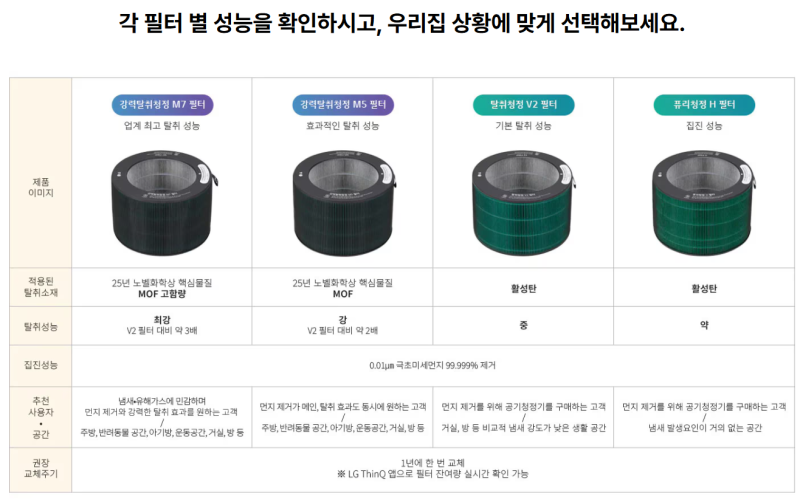 LG 360 공기청정기 정품 필터 공식몰 할인 가격 정리(ADQ30041401, ADQ30041412,ADQ30041414, ADQ30041413)