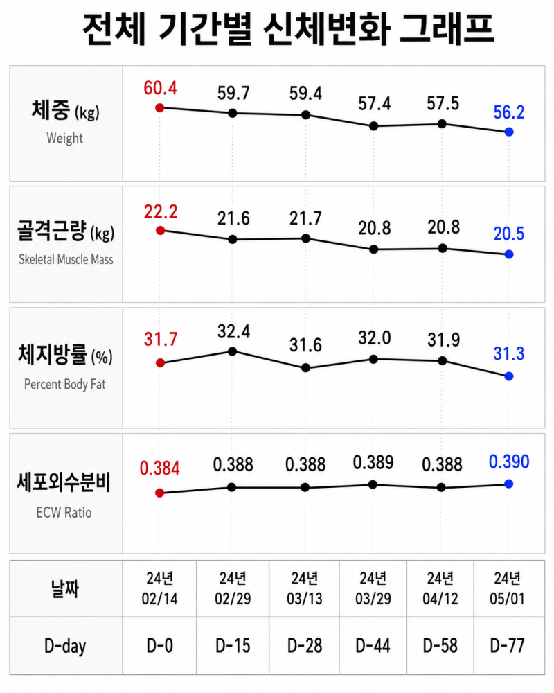 다낭성난소증후군다이어트로 정상생리까지 2.5개월 -4.2kg 감량!
