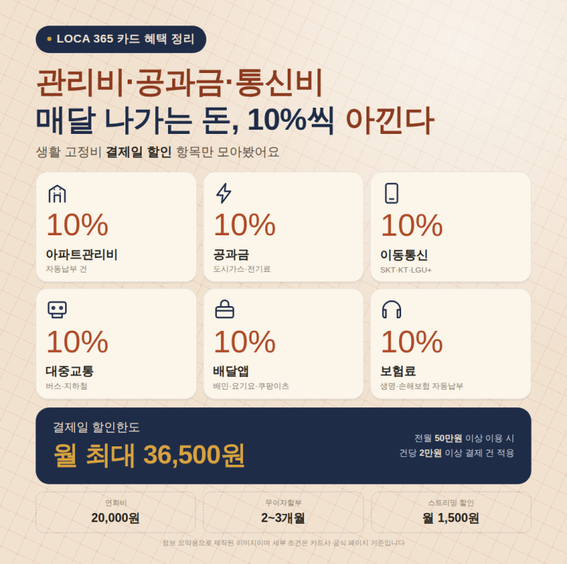 롯데카드 LOCA 365, 생활비 자동이체 하나로 이렇게까지 아껴진다고?