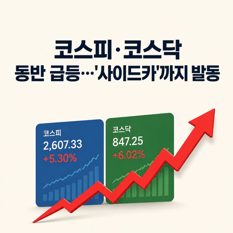 코스피·<b>코스닥</b> 동반 <b>급등</b>…'<b>사이드카</b>'까지 발동
