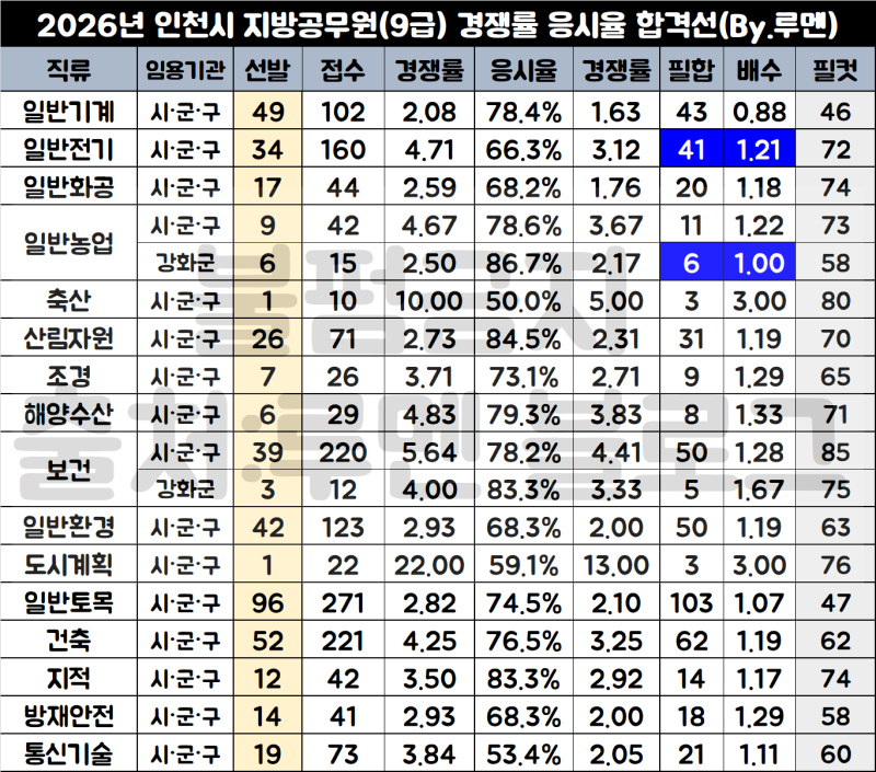 2026년 인천시 9급 지방직공무원 경쟁률, 커트라인 합격선(Ft.토론면접 기출)