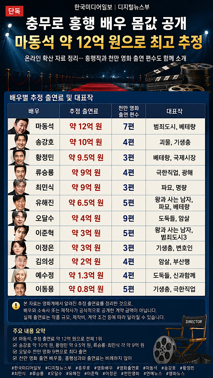 마동석 12억·송강호 10억, 국내 배우 영화 출연료 순위 사실일까?(한국미디어일보 보도자료)