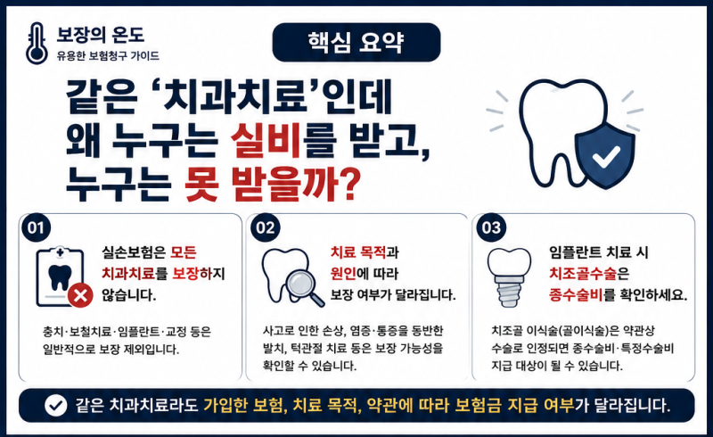 보장의 온도 - 같은 '치과치료'인데 왜 누구는 실비를 받고 누구는 못 받을까? l 치과 실비적....