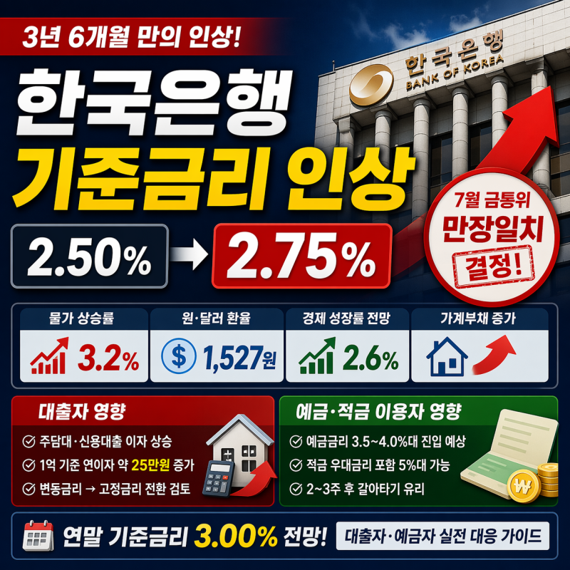 한국은행 기준금리 2.75% 인상 완벽정리 3년 6개월 만·7월 금통위 만장일치·물가 3.2%·환율 1527....