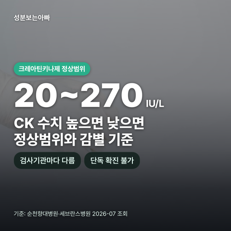 크레아틴키나제 수치 높으면 낮으면 원인, 2026 정상범위와 감별 기준 바로 확인