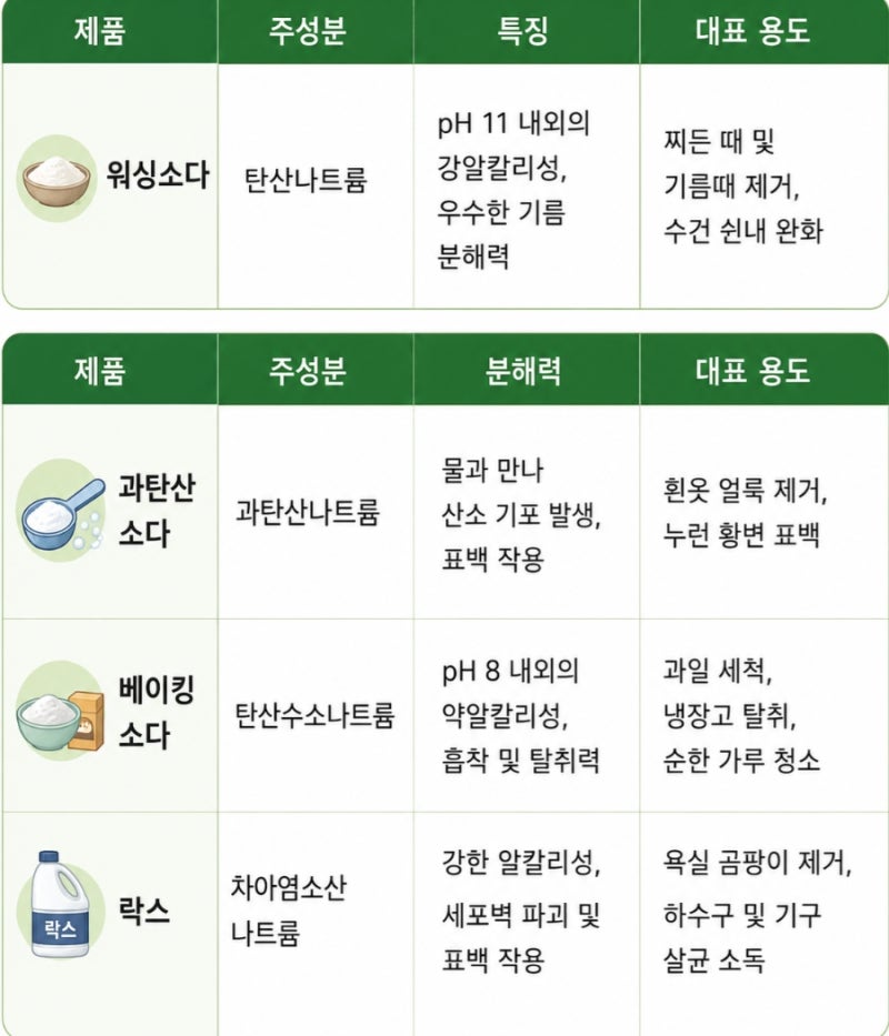 워싱소다와 과탄산소다·베이킹소다·락스 차이 총정리