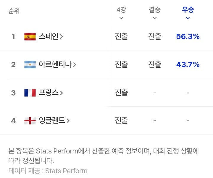 2026년 FIFA 북중미 월드컵 본선 4강 기록 정리 (팀순위 팀기록 개인순위 선수기록 기대 득점 라....
