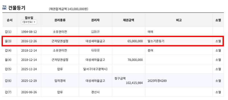 대구 달서구 아파트 경매 성서와룡타운 최저가 8,575만 원으로 3천만 원대 저렴하게 잡을 수 있을까? 사진 5