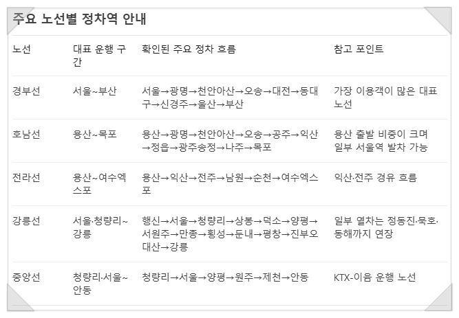 강릉선 정차역부터 노선조회법, 인천발개통까지 KTX 노선 완전정리