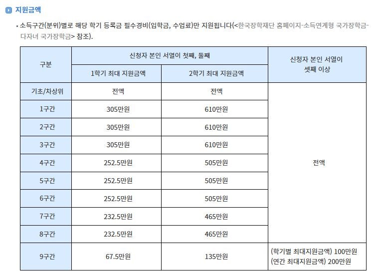 2026 다자녀 국가장학금 얼마 받을까? 소득구간별 지원금 한눈에 보기