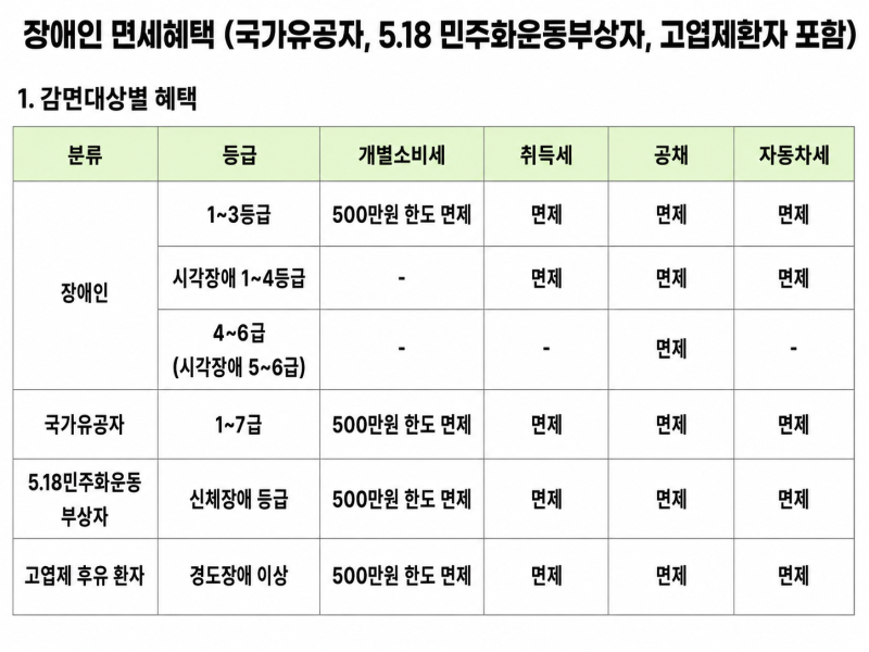 2026년 자동차 구매 세금 [3편]｜장애인·국가유공자 자동차 면세 혜택 총정리 (대상과 차량 조....