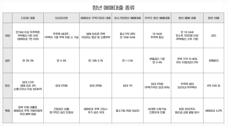 2026 신혼부부 주택대출 총정리! 디딤돌·보금자리론 한눈에 비교