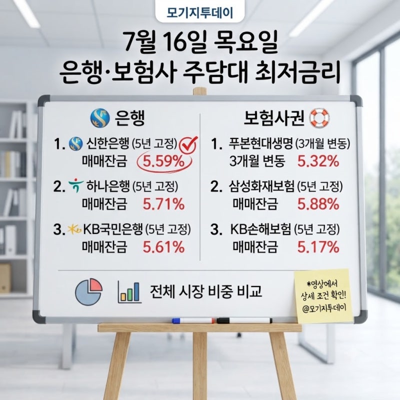KB 국민은행 아파트담보대출 금리 5.61% 등 7월 16일 은행 보험사 주담대 최저 금리 비교