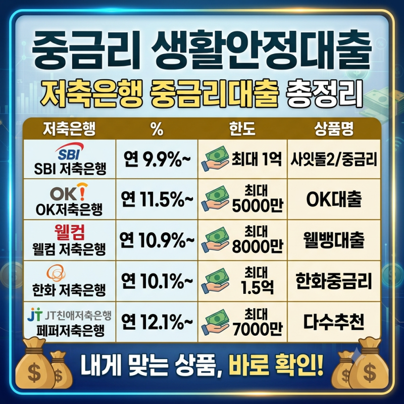 중금리 생활안정대출 가능한 저축은행 총정리