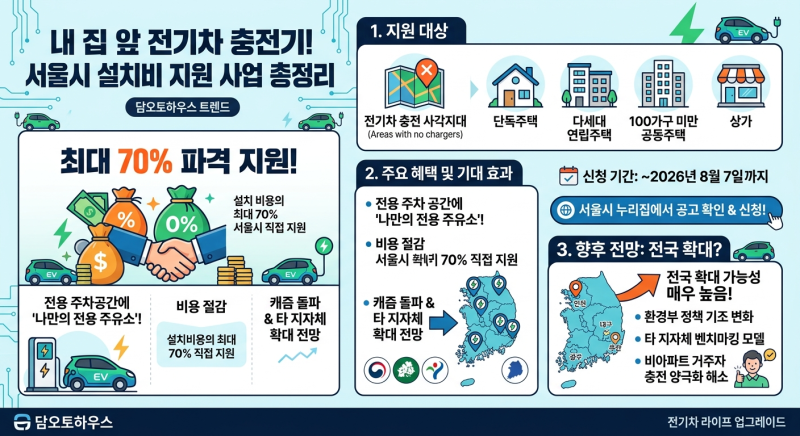 [정보] "빌라·단독주택도 집에서 충전 한다!" 서울시 전기차 충전기 설치비 70% 파격 지원 정....