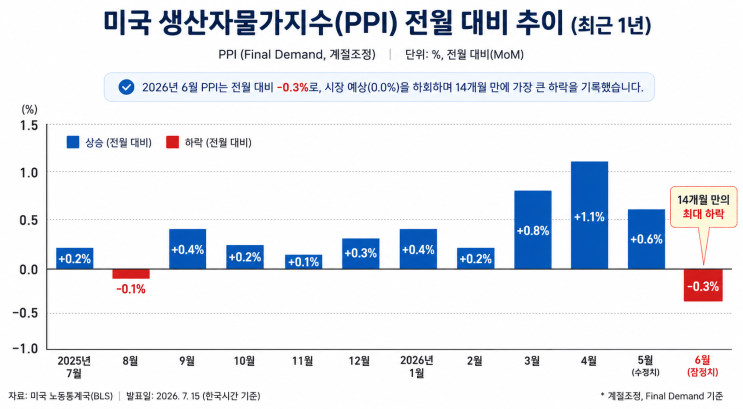 미국 6월 <b>PPI</b> 생산자물가<b>지수</b> 예상보다 낮게 발표! 인플레이션 둔화 ....