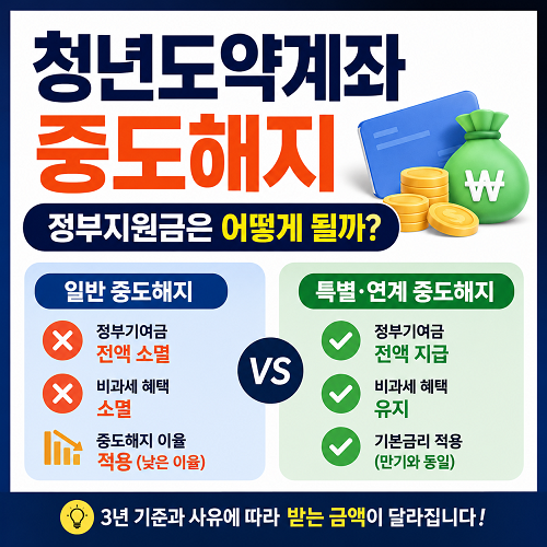 청년도약계좌 중도해지｜정부지원금은 어떻게 될까?