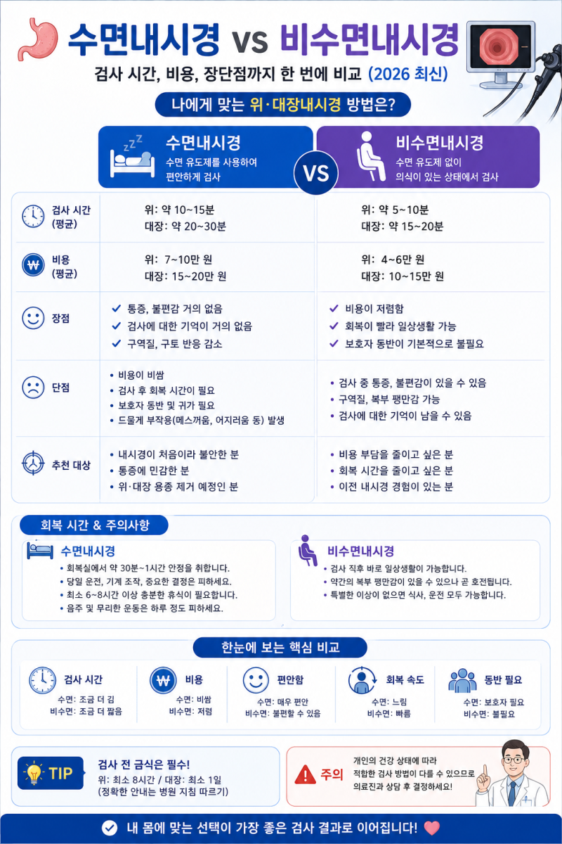 ❓수면내시경 vs 비수면내시경 : 검사 시간, 비용, 장단점까지 한 번에 비교 (2026 최신)