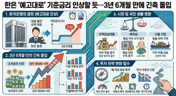<b>한은</b> '예고대로' <b>기준금리 인상</b>할 듯…3년 6개월 만에 긴축 돌입