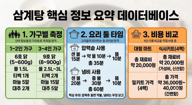 실패 없는 삼계탕 만드는 법 (압력솥/냄비 시간표, 원가 분석, 닭 씻는법 요약)