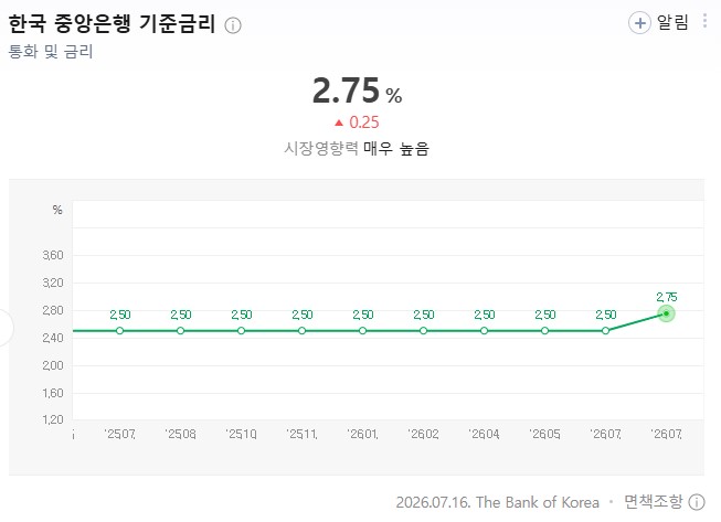 <b>기준금리</b> 3년6개월만에 0.25%<b>인상</b>.(<b>기준금리</b>: 2.75%)