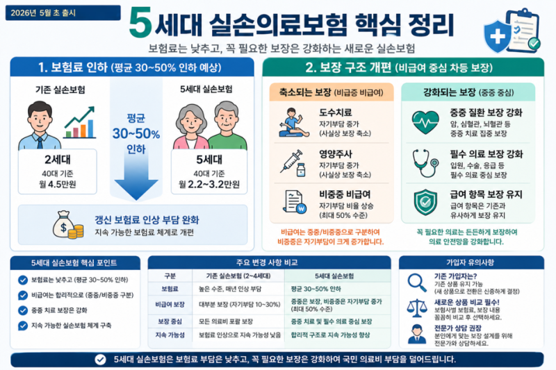 5세대 실손보험 건강검진 비급여 초음파 청구할 때 반드시 확인해야 할 주의사항
