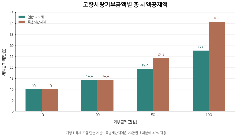 기부금 연말정산 공제율｜고향사랑 20만원·종교단체·이월공제