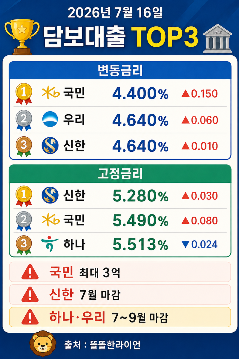 국민 4.40%인데 더 중요한 건 따로 있습니다2026년 7월 16일 주택담보대출·전세대출 금리 비교 ....