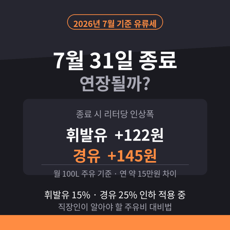 <b>유류세 인하</b> 7월 31일 종료 임박, <b>연장</b> 여부에 따른 주유비... 