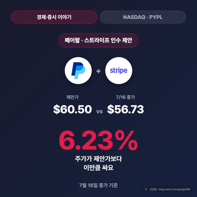 페이팔 스트라이프 인수, 주가가 제안가보다 6.23% 싼 이유