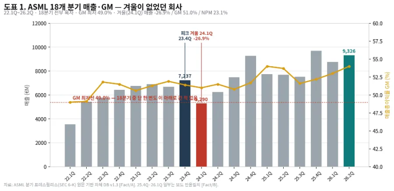 ASML — 겨울이 없었던 회사, 그리고 그 좋은 숫자가 예약한 2029년