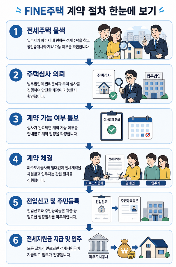 파주시 신혼부부 주거지원! FINE(파인)주택 사업 완벽 정리