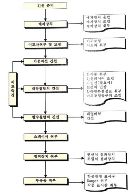 가공송전선로 긴선공사 시공기준