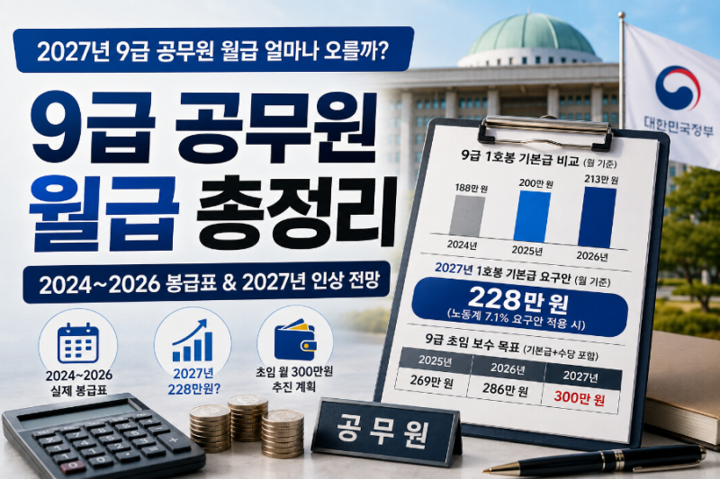 2027 9급 공무원 월급 얼마나 오를까? 2024~2026 봉급표와 2027년 인상 전망 총정리