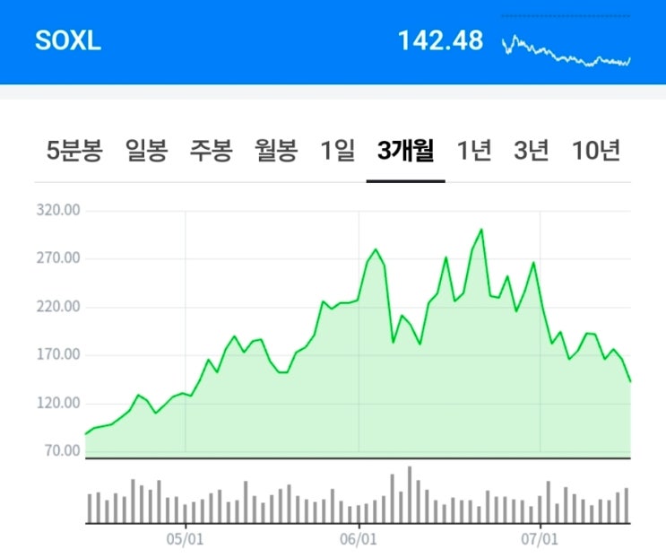[미국 반도체] <b>SOXL</b> 반도체 3배 레버리지, 지금은 냉정하게... 
