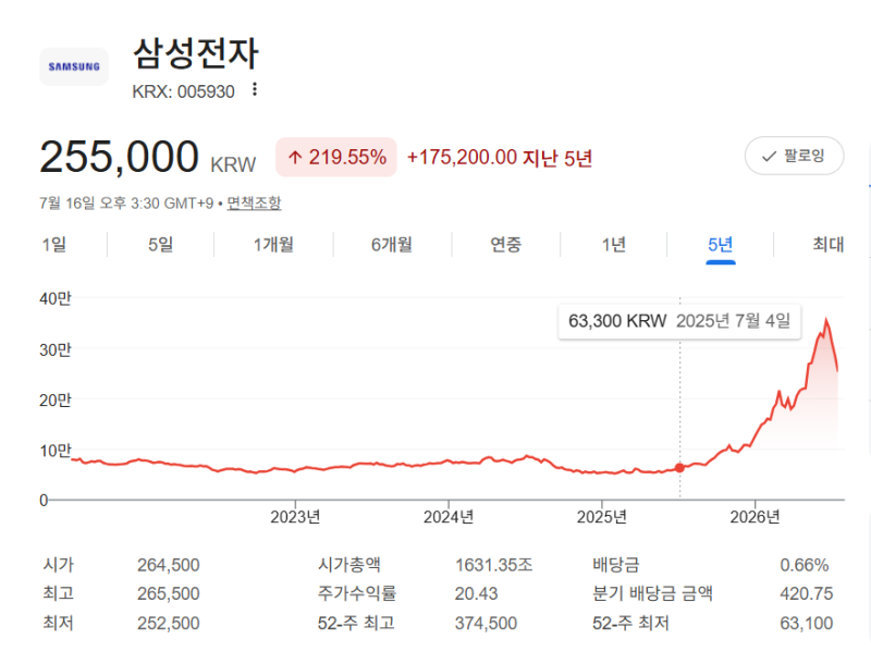 삼성전자 주가 지금 사도 될까, 1억 넣었다면 고점 대비 3,190만 원 빠졌습니다(ft. 적립식 투자....