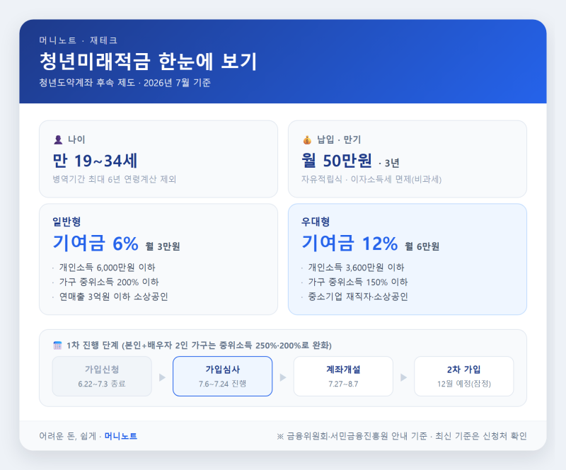 청년미래적금 조건·정부기여금 총정리 (2026) — 1차 마감 후, 2차 신청은...