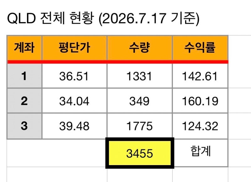 하락할 때도 무념무상으로 모아가는 QLD 적립식 투자!