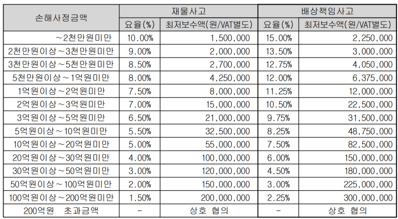 화재사고, 손해사정사를 무료로 선임하는 방법과 필요한 이유