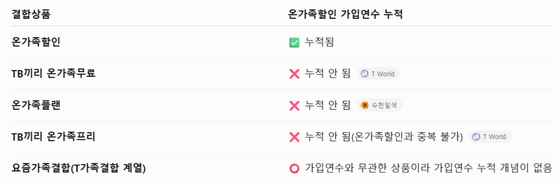 SKT T 다이렉트 요금제 이벤트 (~7/31까지) (지금이 마지막 기회니!!) 온가족할인 막차