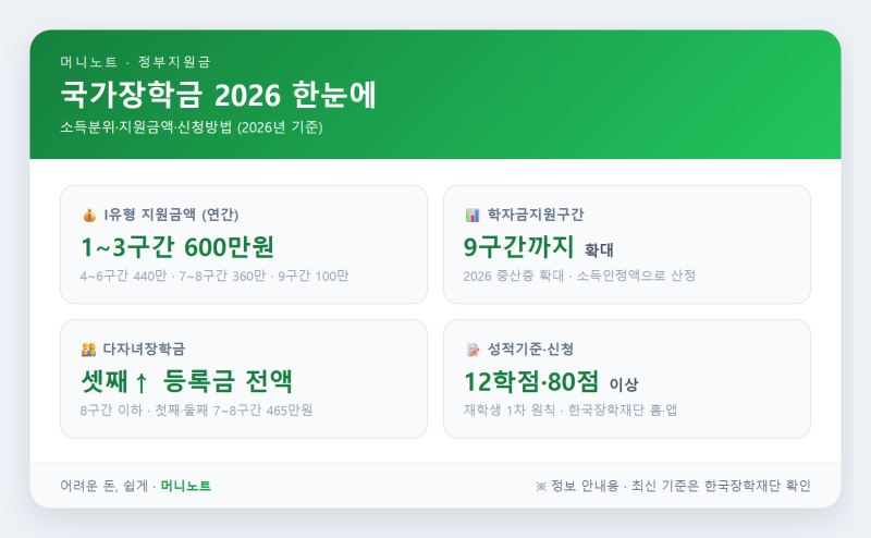 국가장학금 완전정리 2026 — 소득분위·지원금액·신청방법