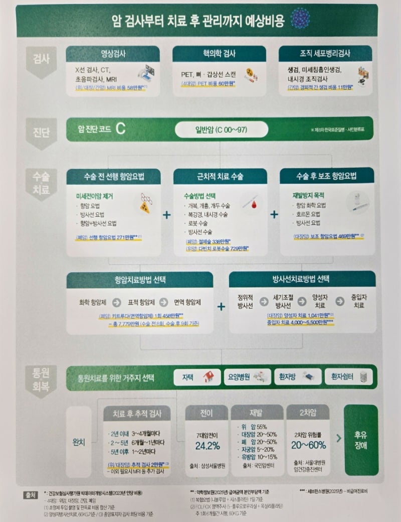 중대질병!(암,뇌,심장) 검사부터 치료 후 관리까지 예상비용 정리해봤습니다.