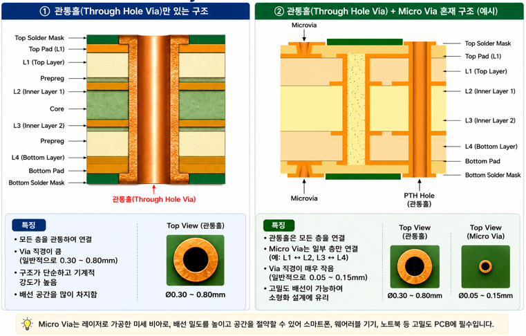 PCB 역사⑤ | HDI와 Build-up PCB의 등장, 휴대폰 시대를 만든 기술 혁명