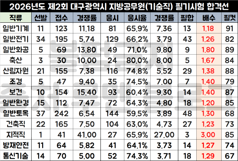 2026년 대구 9급 지방직공무원 경쟁률, 커트라인 합격선(Ft.면접 자소서 예시)