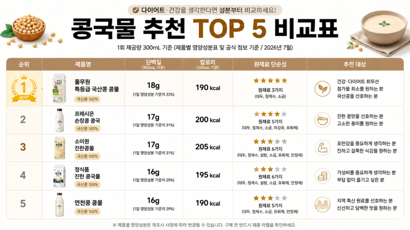 콩국물 아무거나 사면 손해입니다. 다이어트라면 이것부터 보세요.