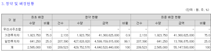 〔7월 24일 상장〕 『<b>에이치엘지노믹스</b>』 최종 유통물량... 