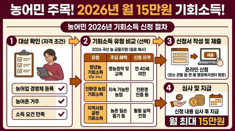 농어민이라면 꼭 신청! 2026년 농어촌 기회소득 월 최대 15만원, 나는 얼마를 받게 될까?