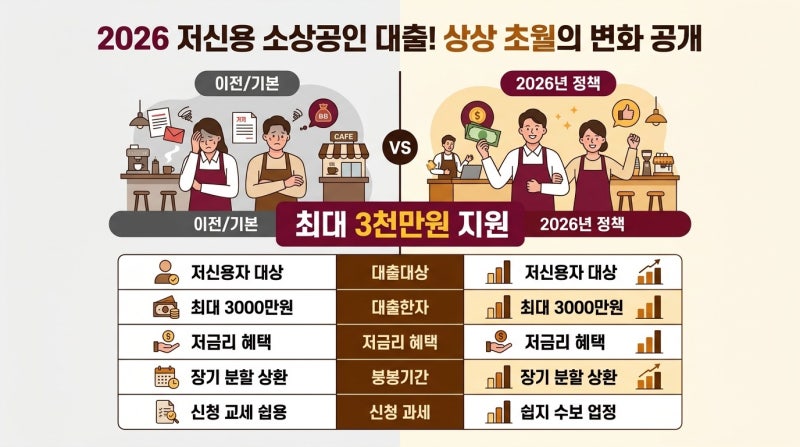 소상공인 주목! 2026년 저신용 정책자금 대출 최대 3천만원 지원, 신청 안 하면 못 받는 숨은 ....