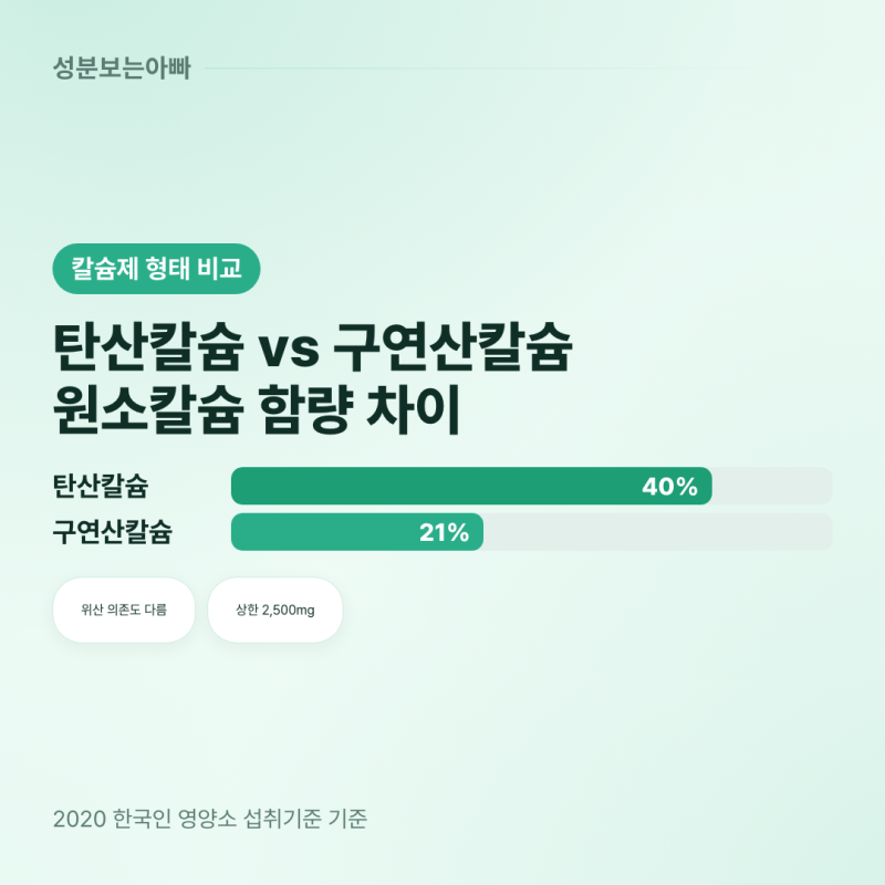 칼슘 탄산칼슘 vs 구연산칼슘 흡수율 비교 차이, 내 상황엔 어느 쪽이 맞을까